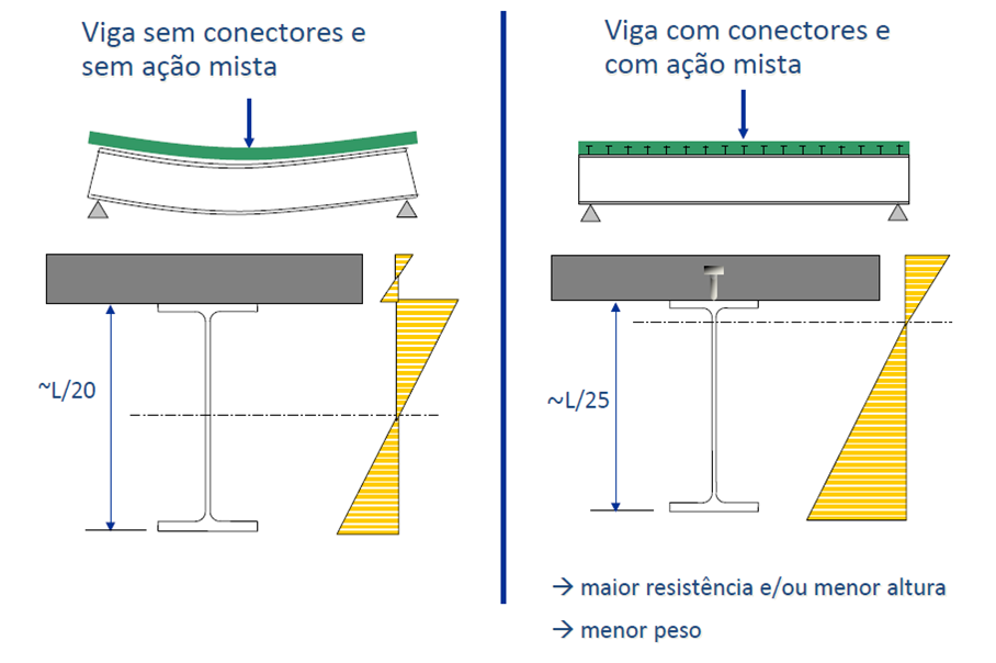 Comparação entre altura de viga mista e viga convencional