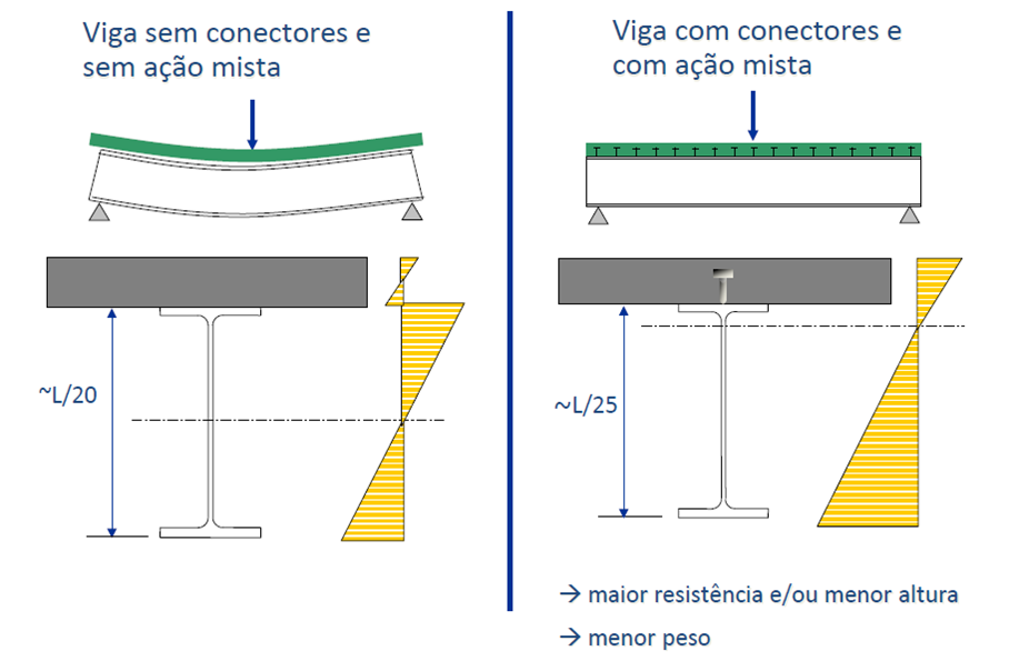 Projeto Estrutural em Estrutura Metálica - Comparação entre altura de viga mista e viga convencional